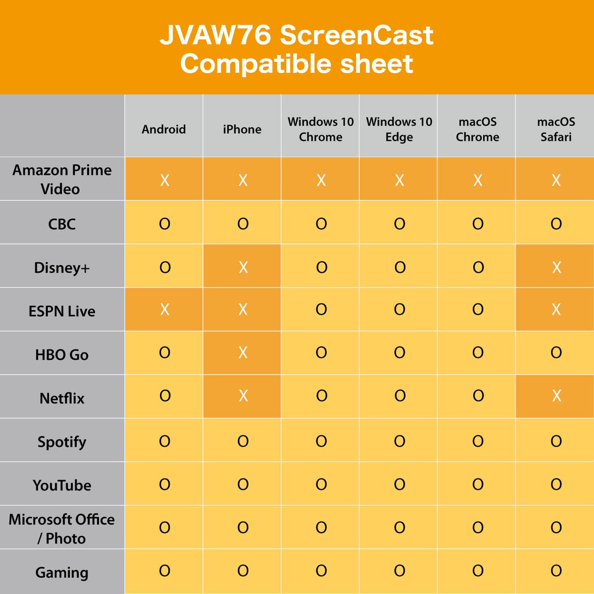 j5create ScreenCast 4K Wireless Adapter Screen Cast from Mobile Phone, Tablet, or Laptop Support for AirPlay, Miracast & Chromecast Mirror Extend for Windows & macOS Wireless Screen Display (JVAW76)