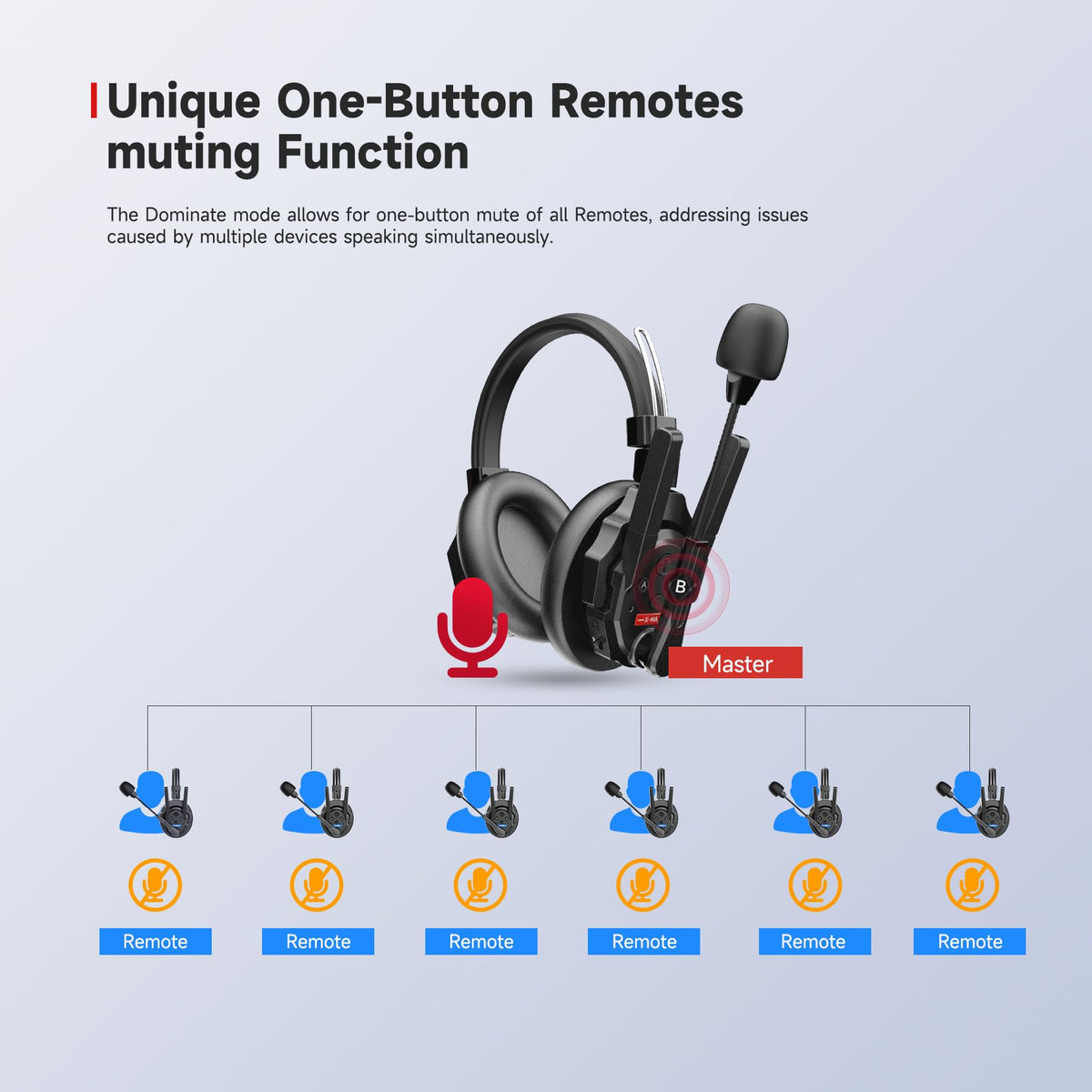 SYNCO XTalk XMax5 Wireless Intercom Headset System with Dual-Ear Design Telephone Headsets System Random Master Device,2.4GHz Full Duplex 500 m/1640 ft for 5-Person Team Communication