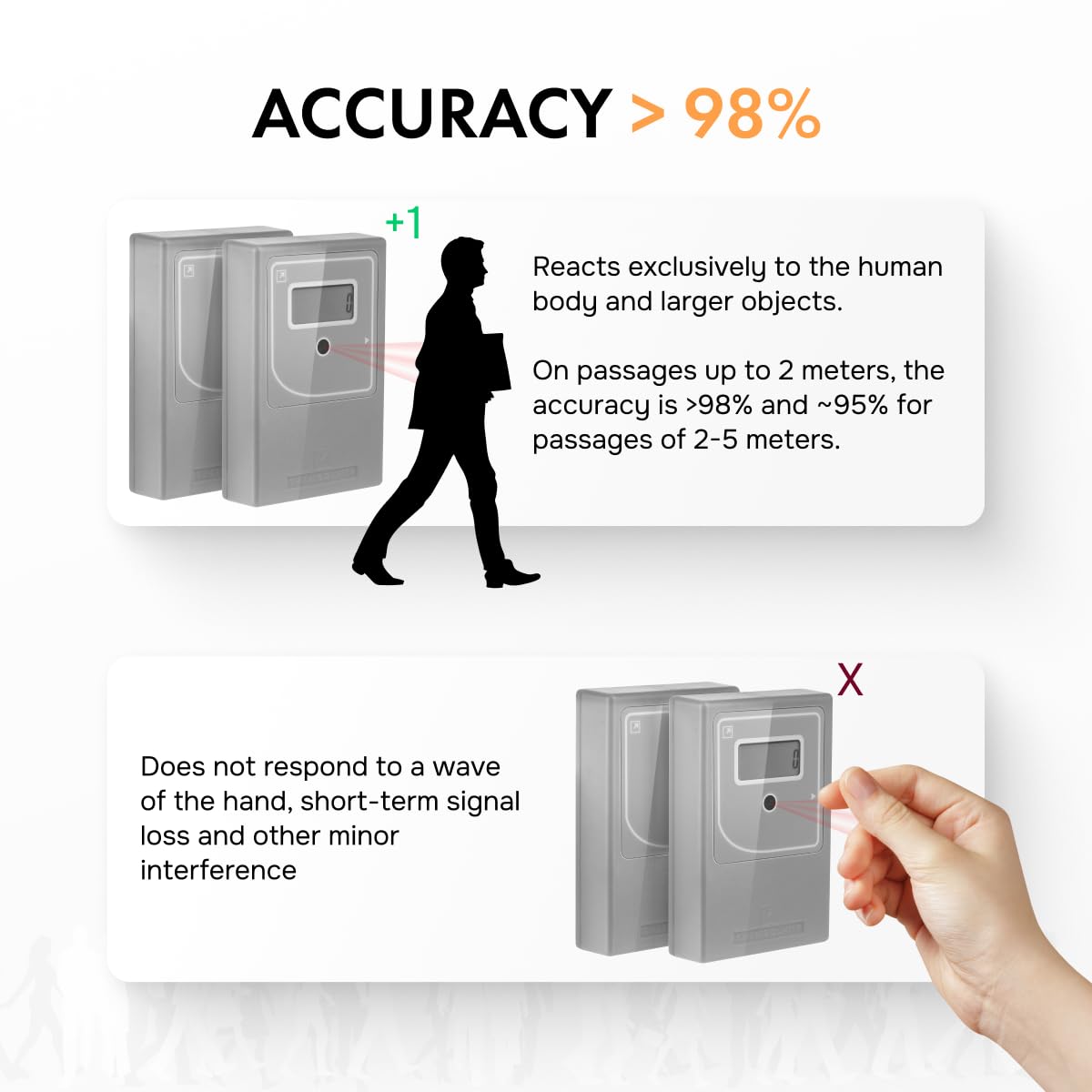 Retail People Counter Security Checkpoint - Smart Traffic Counter, Infrared Wireless Visitor Counter, Battery Operated Customer Counter, Door Counter for Retail, Easy Use & Install