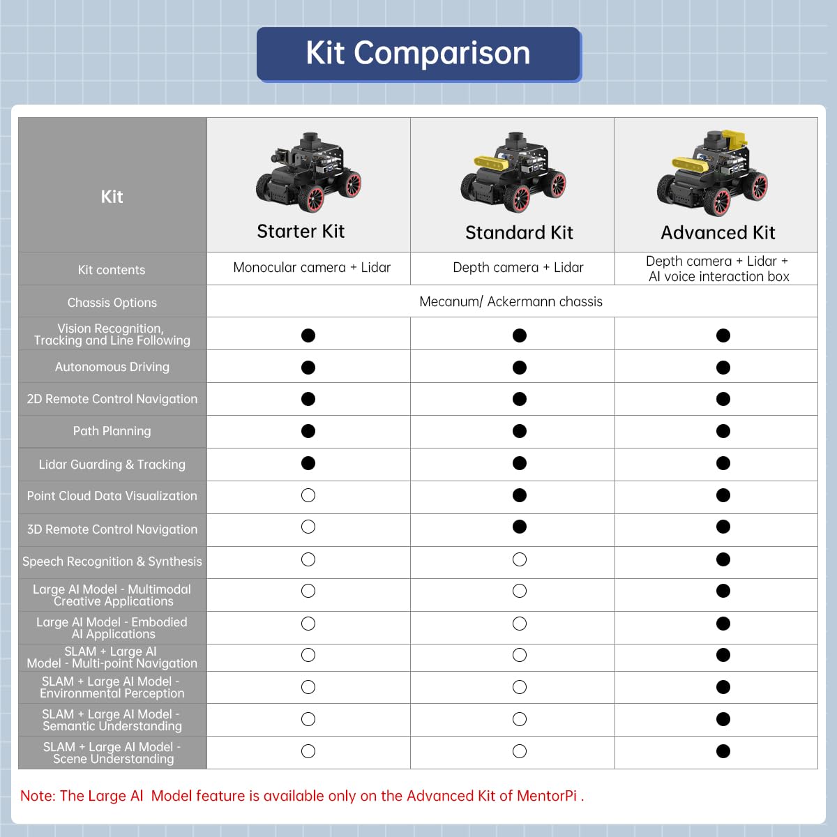 HIWONDER Robot Car with ChatGPT Large AI Models, 3D Depth Camera Ackermann Chassis ROS2-HUMBLE Lidar SLAM Mapping Navigation Autonomous Driving, MentorPi A1 Standard Kit with Raspberry Pi5 8GB