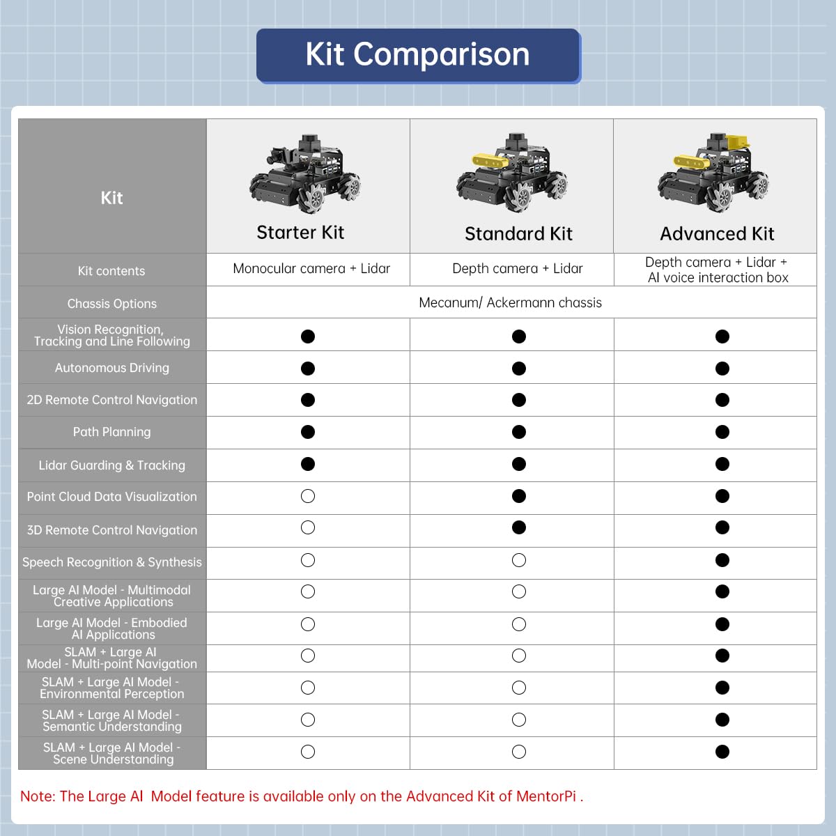 HIWONDER Robot Car with ChatGPT Large AI Models, 3D Depth Camera Mecanum-Wheel Chassis ROS2-HUMBLE Lidar SLAM Mapping Navigation Autonomous Driving, MentorPi M1 Advanced Kit with Raspberry Pi5 4GB