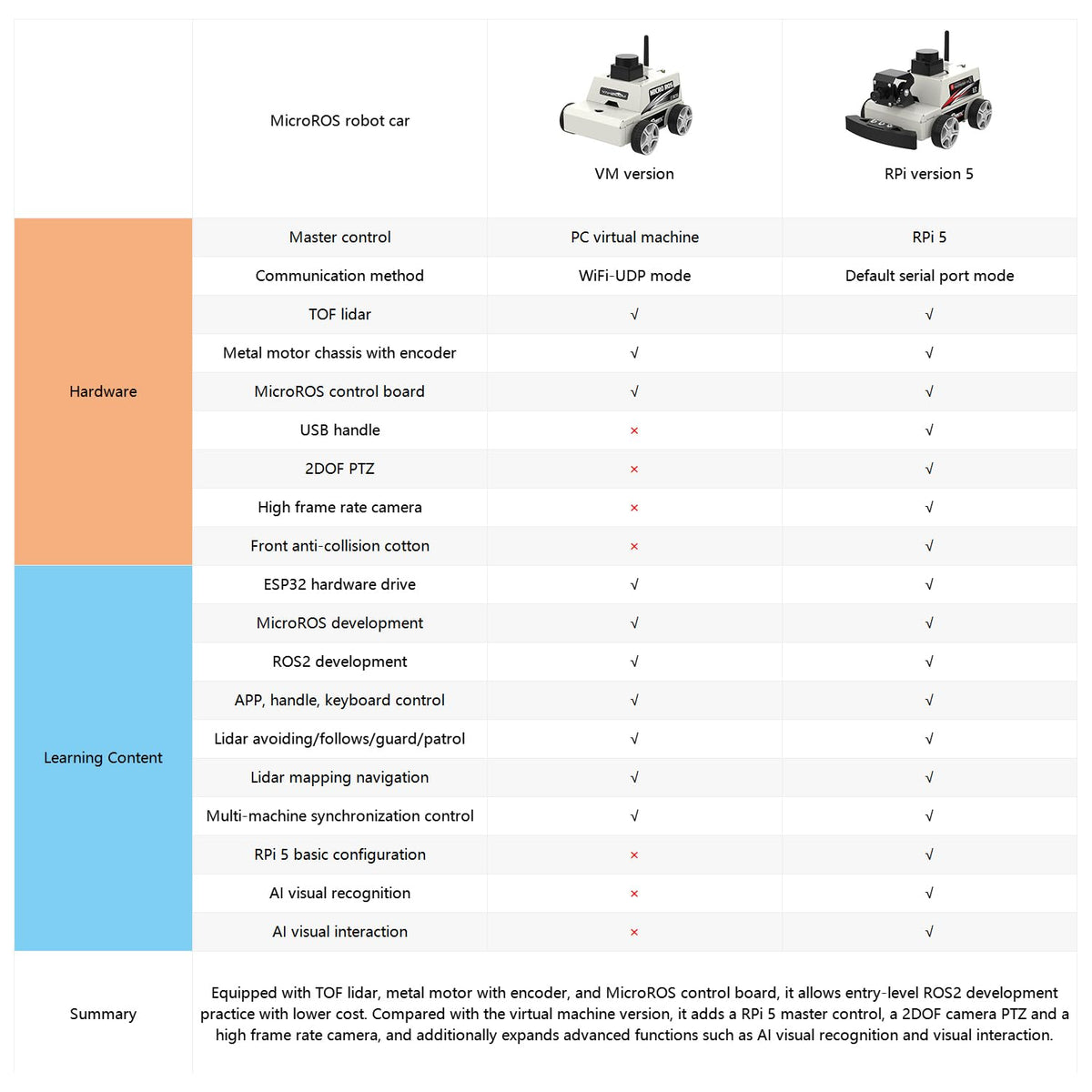 Yahboom Raspberry Pi 5 AI Visual ROS2 Smart Robot Car Kit 2DOF Carmer Autonomous Driving Lidar Stem Education Project for Teen Engineers Students (with Raspberry Pi5-2GB)