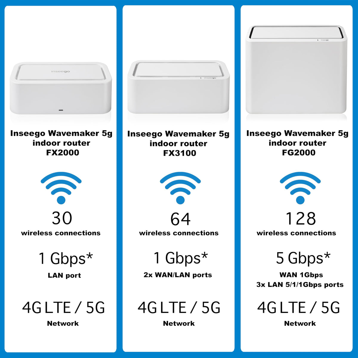 Inseego Wavemaker FX2000 5G Router with Sim Card Slot for Enterprise, Business or Home, Up to 3.3Gbps, 32 Devices, WiFi 6 Internet, LAN Port, 5G Modem, 5G LTE Router - W/Le'Mak Cable Tie Kit