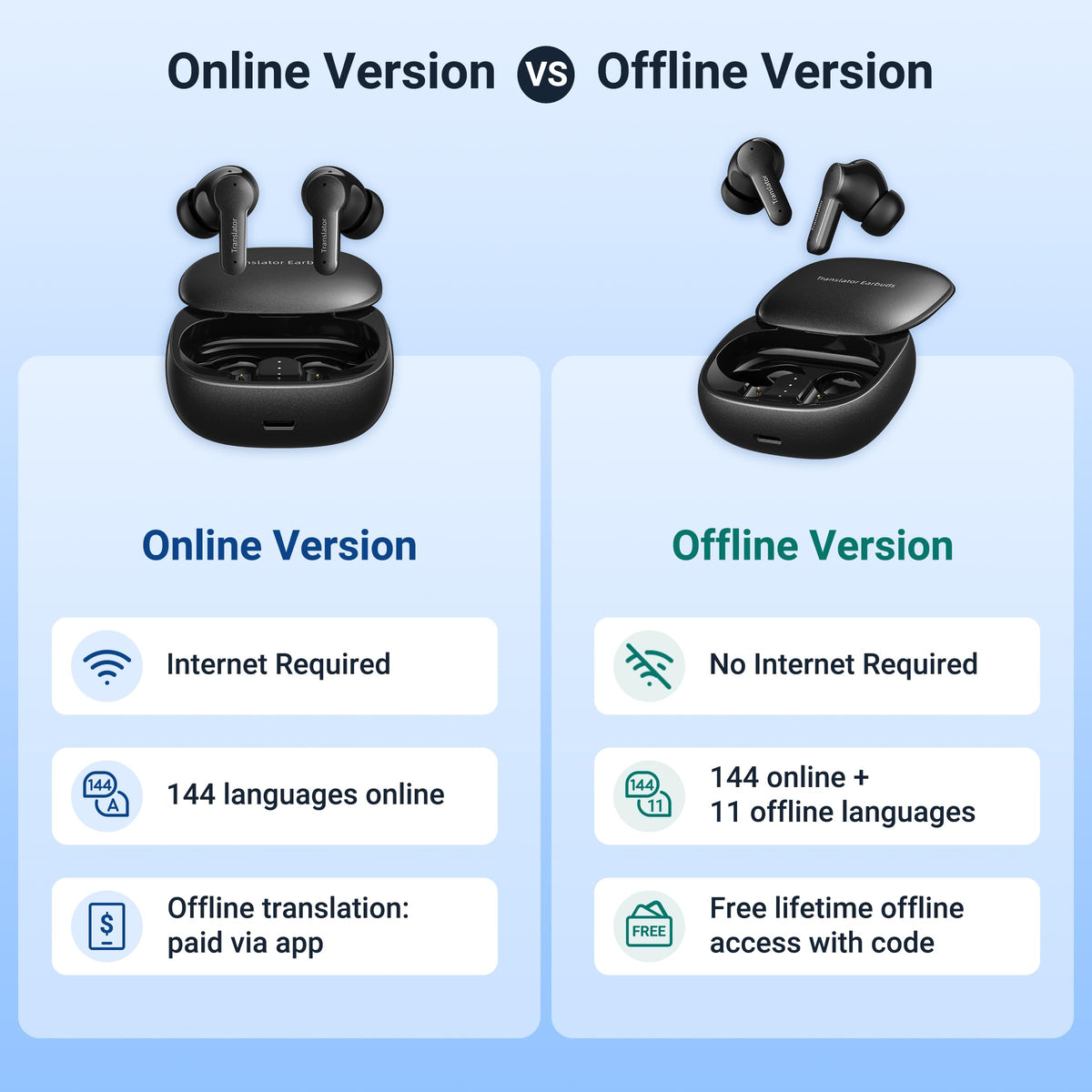 Anfier M3 AI Translator Earbuds Real Time, Online Translation Device in 144 Languages & Accents, 3-in-1 Two-Way Audifonos Traductores Inglés Español, Language Headphones for iOS & Android (Black)