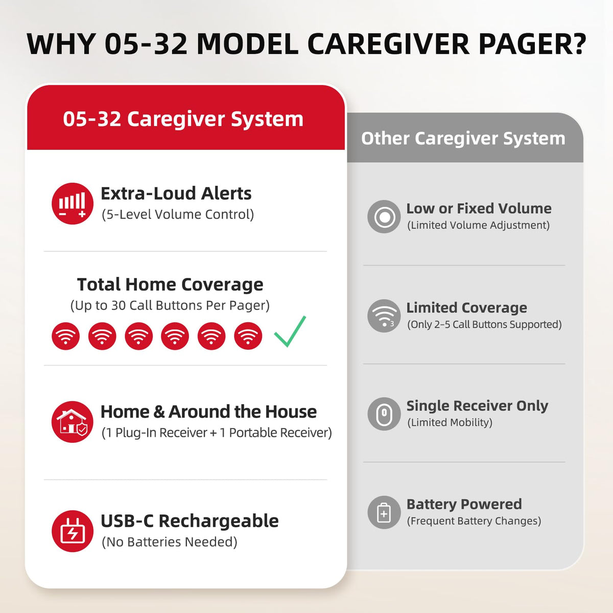 CallToU Caregiver Pager Wireless Call Button for Elderly/Senior,2026 New Version Pager with Vibration & Rechargeable,Nurse Alert System for Home Care Seniors (2 Pager and 2 Button)