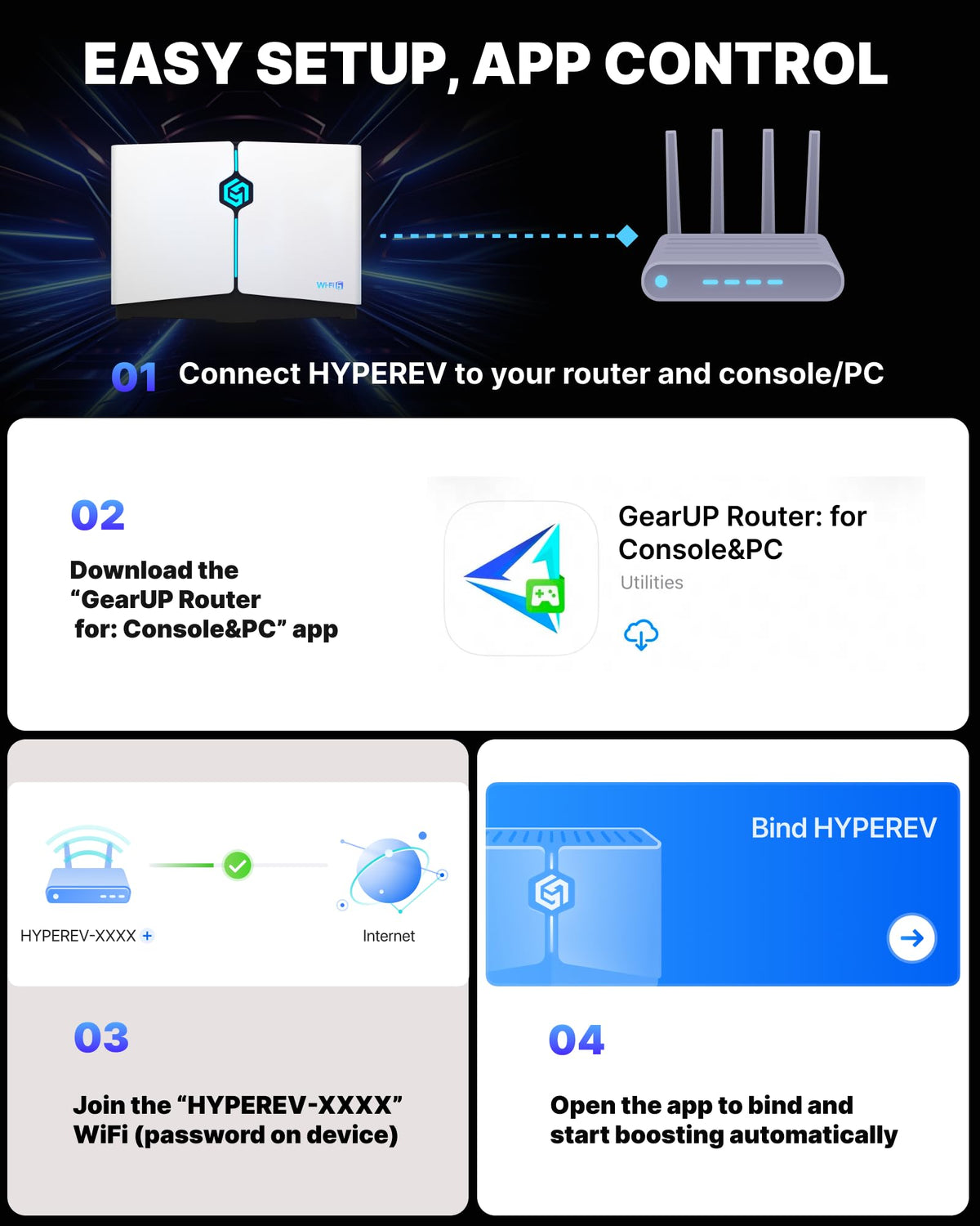 HYPEREV AX3000 Gaming Router WiFi Booster for PS5, PC & Consoles – Dual Band WiFi 6 Game Accelerator, Low Ping & Lag Reduction, 2402Mbps, Includes 90-Day GearUP VIP Core Plan