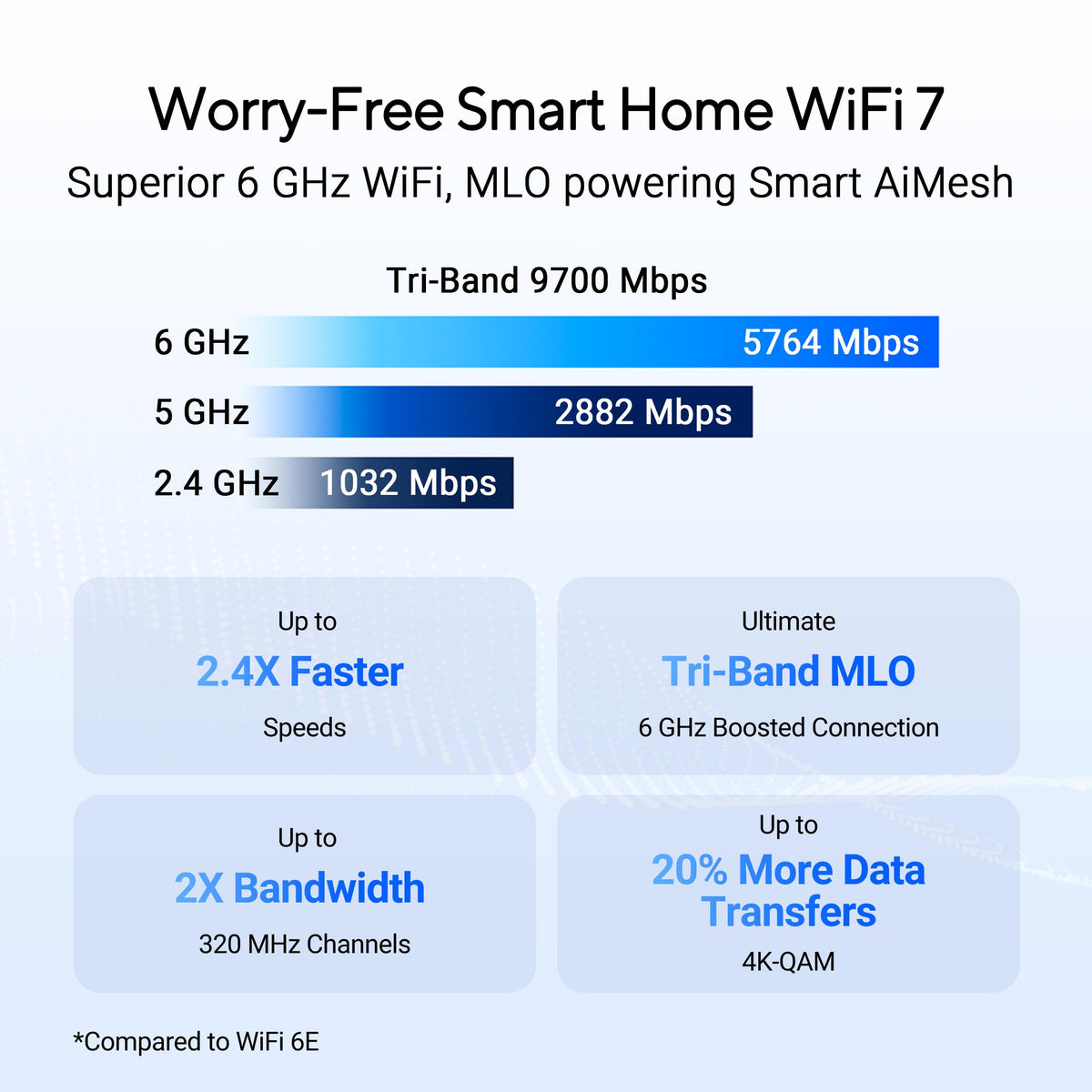 ASUS RT-BE92U BE9700 Tri-Band WiFi 7 Router, Supports New 320MHz Bandwidth & 4096-QAM, MLO, AI WAN Detection, AiMesh Support, Subscription-Free Network Security & Comprehensive VPN Features