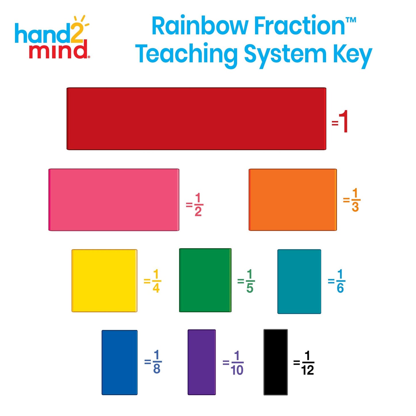 hand2mind - 42856 Plastic Rainbow Fraction Tiles, Homeschool Supplies (15 Sets of 51 Pieces) & hand2mind-35033 ETA Connecting Plastic Fraction Circles