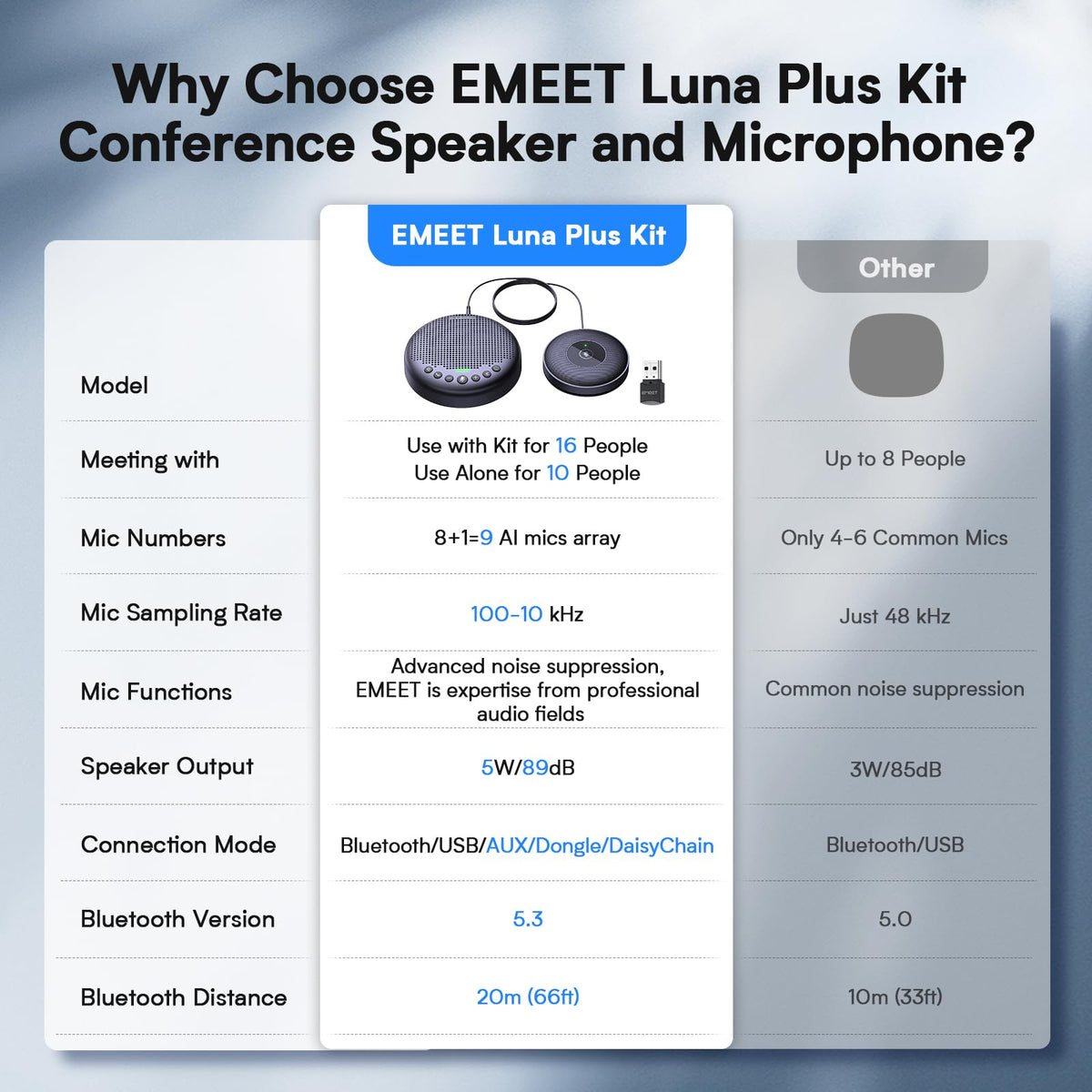 EMEET Conference Speaker and Microphone w/8+1 Mics, 360° Voice Pickup, Noise Reduce, Bluetooth/USB/Dongle Speakerphone for 14 People w/Daisy Chain for 25, Compatible w/Leading Platforms, 2025 Version