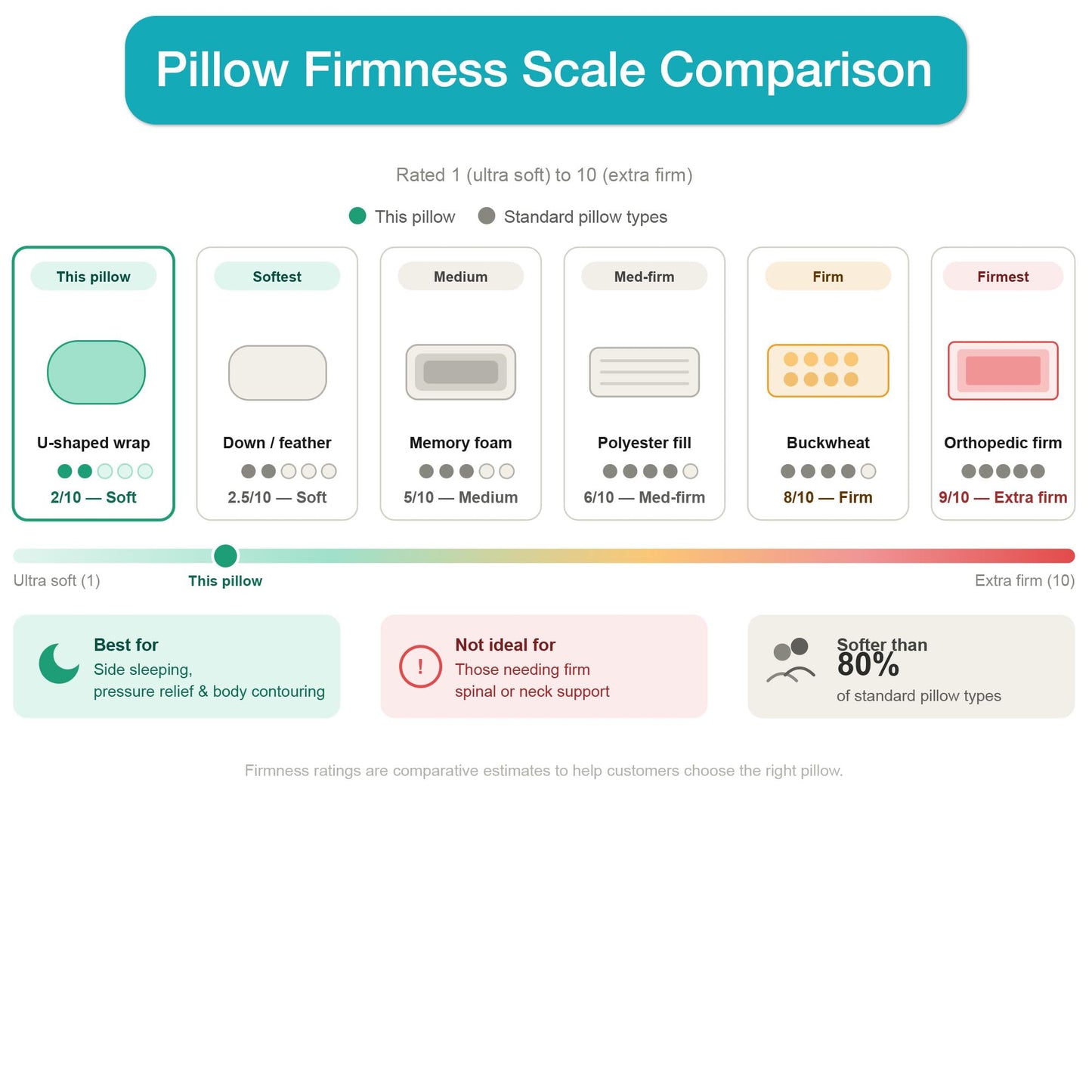 DMI U-Shaped Side Sleeping Pillows For Neck And Shoulder Pain |Side Sleeper Neck Pillow & Pregnancy Pillow Side Sleeper With Ear Hole | Back, Hip, & Sciatica Relief(30"x20"x6")
