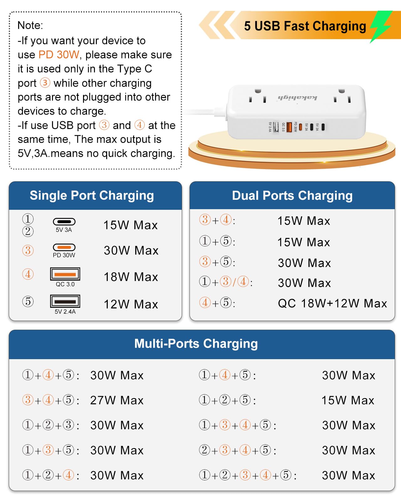 PD30W Split Extension Cord 10FT (5FT on Each Side), Single Flat Plug Twin Extension Cord with 4 AC Outlets, 2 USB-A & 3 USB-C, Nightstand Charging Station for Bedroom, His and Hers