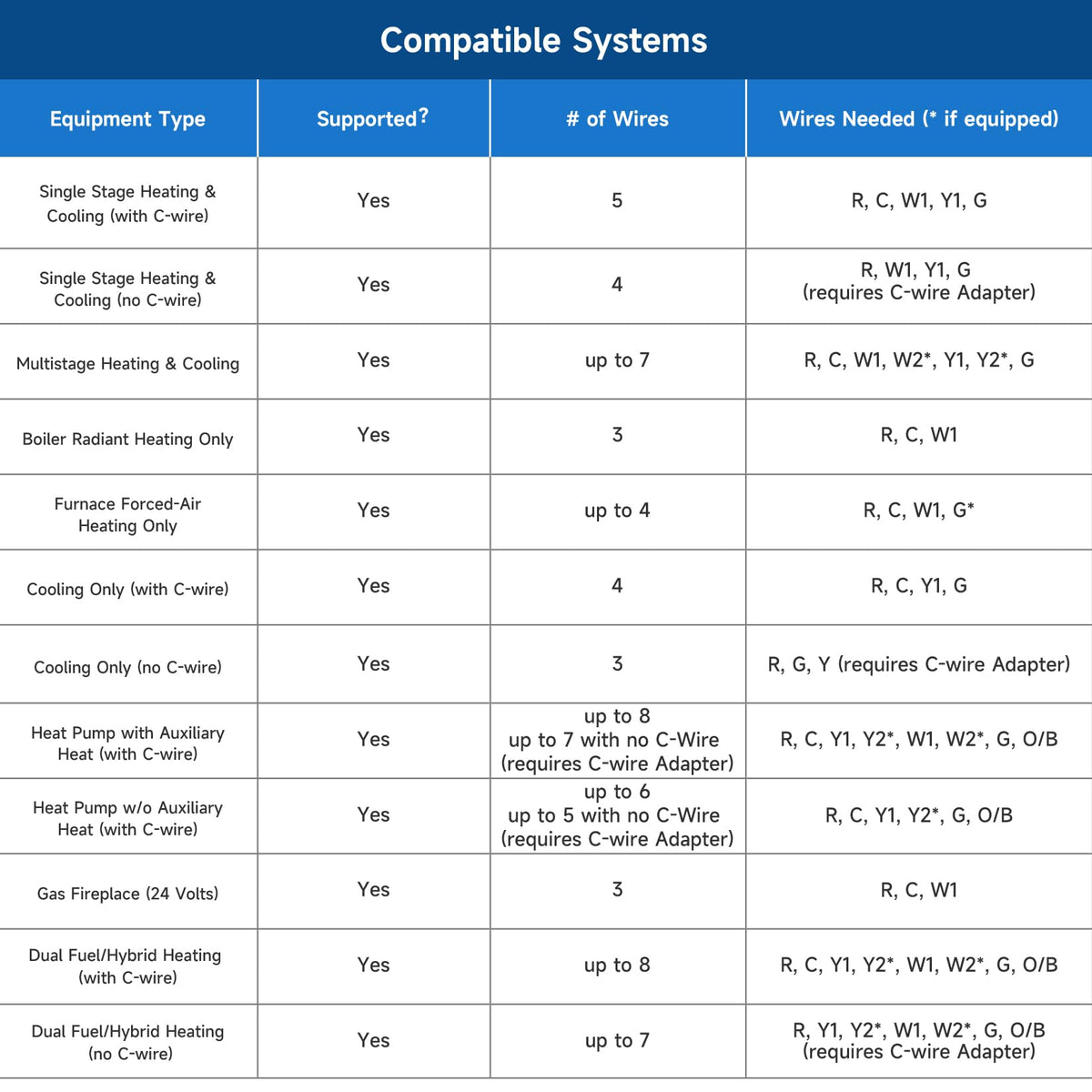 Smart Thermostats for Home with C-Wire Adapter, WiFi Thermostats Programmable Compatible with Alexa and Google Assistant,Energy Saving, Remote Control Tuya/Smart Life, C-Wire Require
