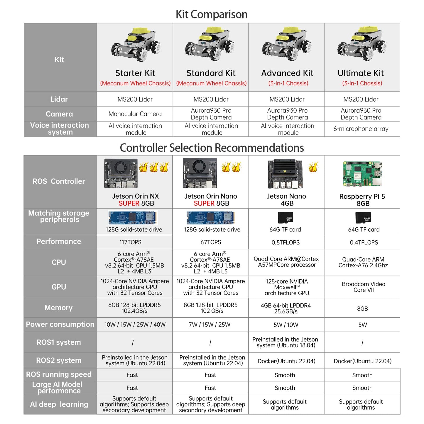 HIWONDER ROS2 Robot Car for Jetson RPi Gemini ChatGPT Large AI Models Depth Camera SLAM Mapping Autonomous Driving Programming Education 3-in-1 Chassis Car, ROSOrin Ultimate Kit & RaspberryPi 5 8G